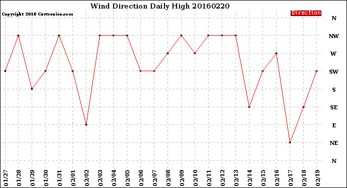 Milwaukee Weather Wind Direction<br>Daily High