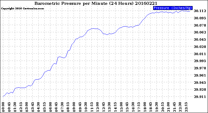 Milwaukee Weather Barometric Pressure<br>per Minute<br>(24 Hours)