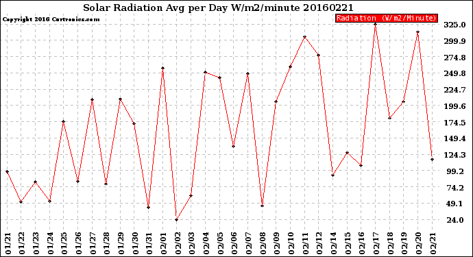 Milwaukee Weather Solar Radiation<br>Avg per Day W/m2/minute