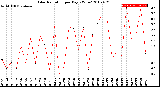 Milwaukee Weather Solar Radiation<br>per Day KW/m2