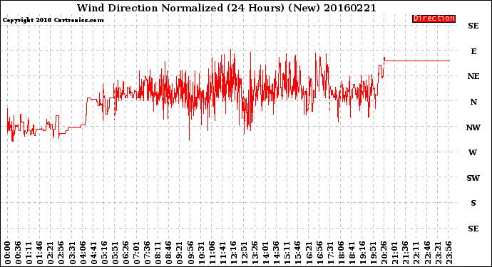 Milwaukee Weather Wind Direction<br>Normalized<br>(24 Hours) (New)