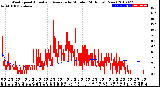 Milwaukee Weather Wind Speed<br>Actual and Average<br>by Minute<br>(24 Hours) (New)