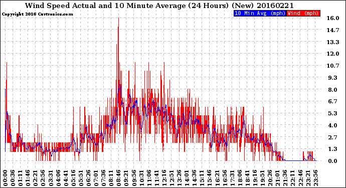 Milwaukee Weather Wind Speed<br>Actual and 10 Minute<br>Average<br>(24 Hours) (New)