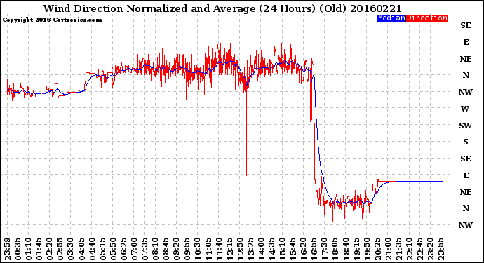 Milwaukee Weather Wind Direction<br>Normalized and Average<br>(24 Hours) (Old)