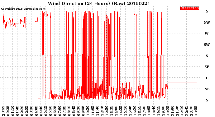 Milwaukee Weather Wind Direction<br>(24 Hours) (Raw)