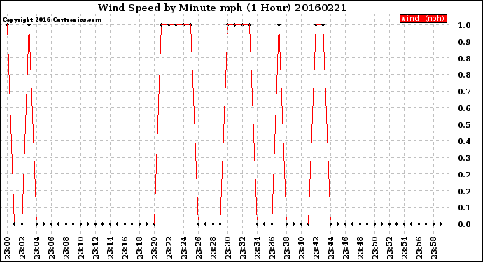 Milwaukee Weather Wind Speed<br>by Minute mph<br>(1 Hour)