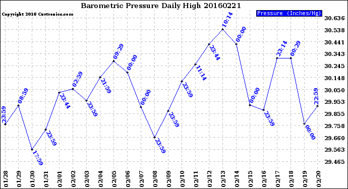 Milwaukee Weather Barometric Pressure<br>Daily High