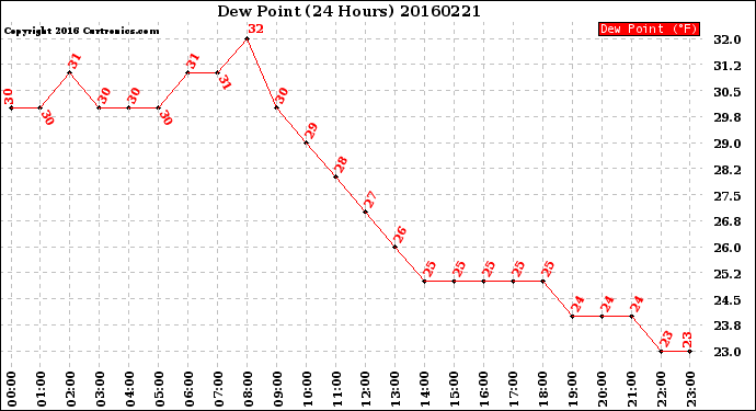 Milwaukee Weather Dew Point<br>(24 Hours)