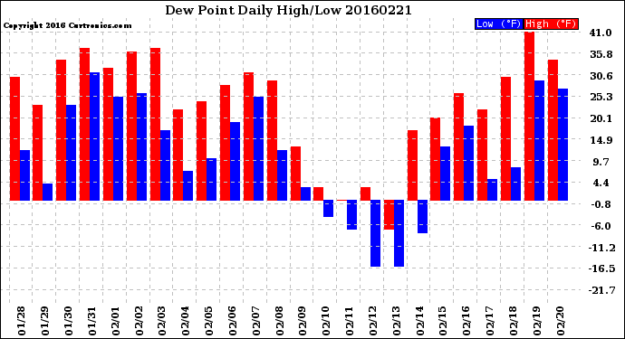 Milwaukee Weather Dew Point<br>Daily High/Low