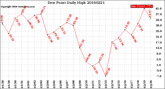 Milwaukee Weather Dew Point<br>Daily High