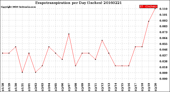 Milwaukee Weather Evapotranspiration<br>per Day (Inches)