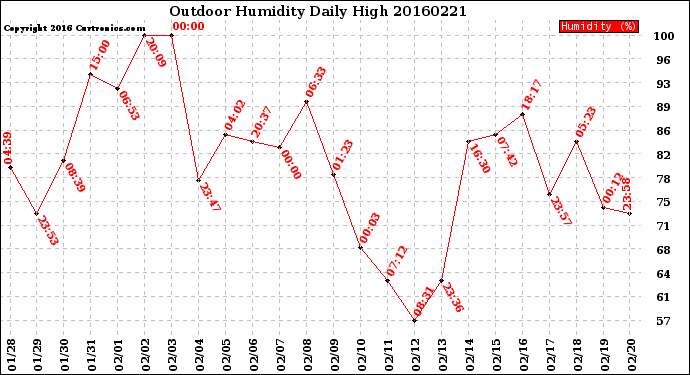 Milwaukee Weather Outdoor Humidity<br>Daily High