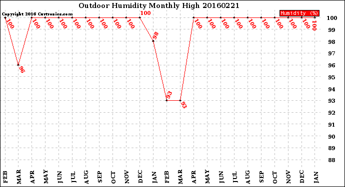 Milwaukee Weather Outdoor Humidity<br>Monthly High