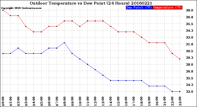 Milwaukee Weather Outdoor Temperature<br>vs Dew Point<br>(24 Hours)