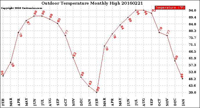 Milwaukee Weather Outdoor Temperature<br>Monthly High