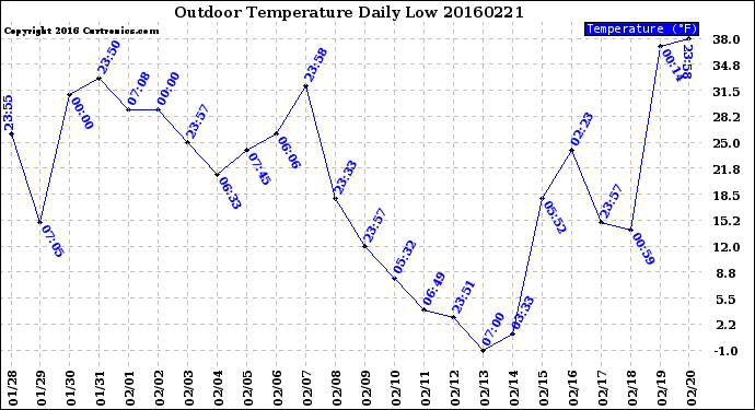 Milwaukee Weather Outdoor Temperature<br>Daily Low