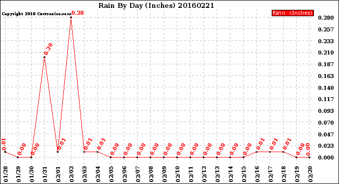 Milwaukee Weather Rain<br>By Day<br>(Inches)