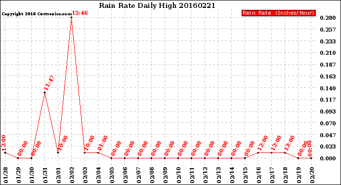 Milwaukee Weather Rain Rate<br>Daily High