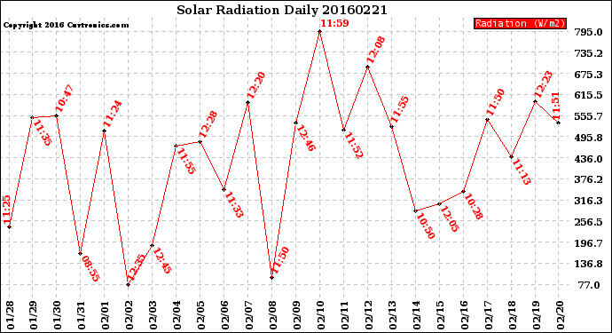 Milwaukee Weather Solar Radiation<br>Daily