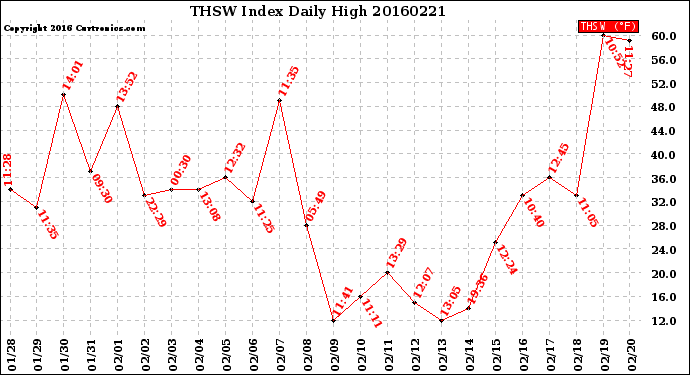 Milwaukee Weather THSW Index<br>Daily High