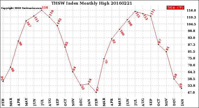 Milwaukee Weather THSW Index<br>Monthly High