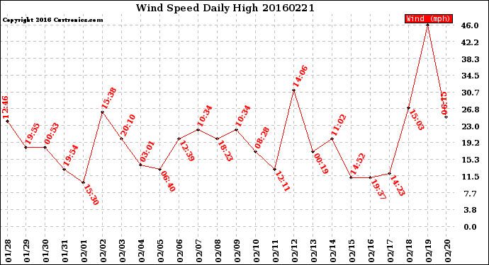 Milwaukee Weather Wind Speed<br>Daily High