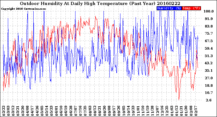 Milwaukee Weather Outdoor Humidity<br>At Daily High<br>Temperature<br>(Past Year)