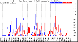 Milwaukee Weather Outdoor Rain<br>Daily Amount<br>(Past/Previous Year)