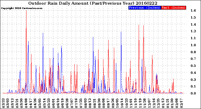 Milwaukee Weather Outdoor Rain<br>Daily Amount<br>(Past/Previous Year)