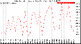 Milwaukee Weather Solar Radiation<br>Avg per Day W/m2/minute