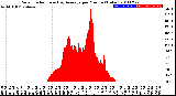 Milwaukee Weather Solar Radiation<br>& Day Average<br>per Minute<br>(Today)