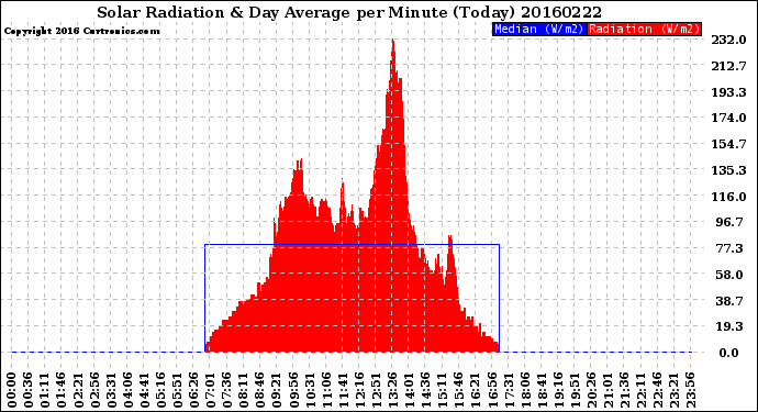 Milwaukee Weather Solar Radiation<br>& Day Average<br>per Minute<br>(Today)