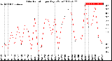 Milwaukee Weather Solar Radiation<br>per Day KW/m2