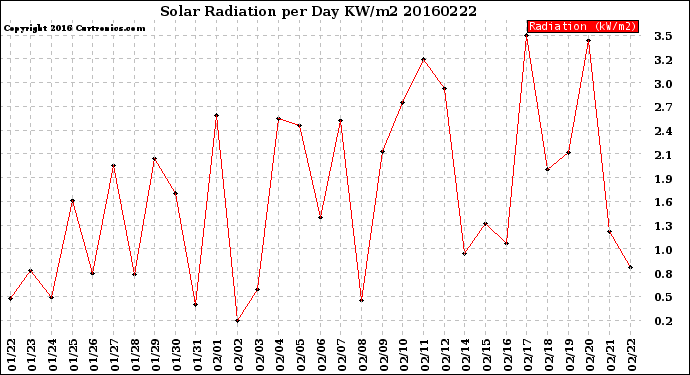 Milwaukee Weather Solar Radiation<br>per Day KW/m2