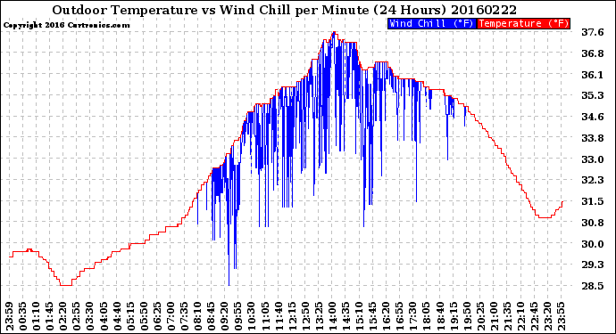 Milwaukee Weather Outdoor Temperature<br>vs Wind Chill<br>per Minute<br>(24 Hours)