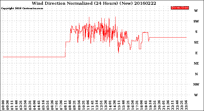 Milwaukee Weather Wind Direction<br>Normalized<br>(24 Hours) (New)