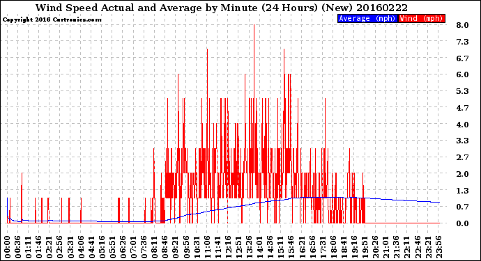 Milwaukee Weather Wind Speed<br>Actual and Average<br>by Minute<br>(24 Hours) (New)