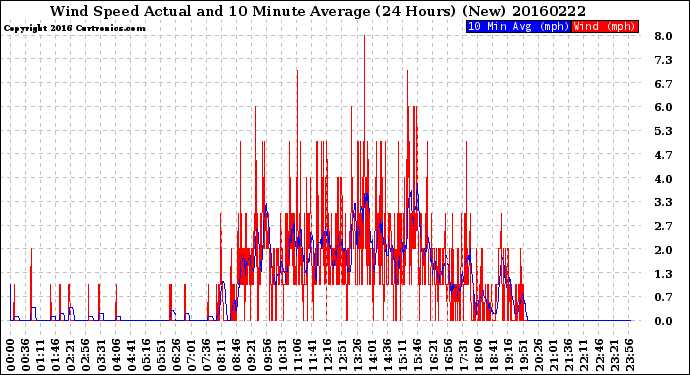 Milwaukee Weather Wind Speed<br>Actual and 10 Minute<br>Average<br>(24 Hours) (New)