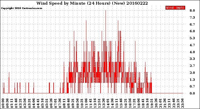 Milwaukee Weather Wind Speed<br>by Minute<br>(24 Hours) (New)