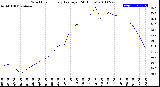 Milwaukee Weather Wind Chill<br>Hourly Average<br>(24 Hours)