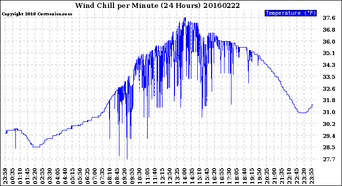 Milwaukee Weather Wind Chill<br>per Minute<br>(24 Hours)