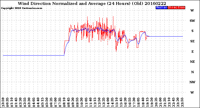 Milwaukee Weather Wind Direction<br>Normalized and Average<br>(24 Hours) (Old)