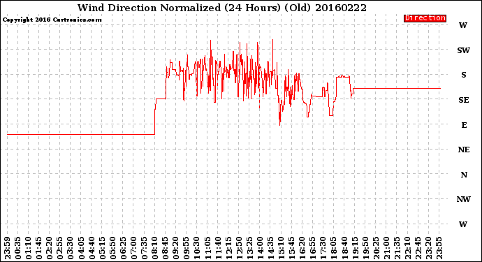 Milwaukee Weather Wind Direction<br>Normalized<br>(24 Hours) (Old)