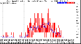 Milwaukee Weather Wind Speed<br>Actual and Median<br>by Minute<br>(24 Hours) (Old)