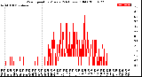 Milwaukee Weather Wind Speed<br>by Minute<br>(24 Hours) (Old)