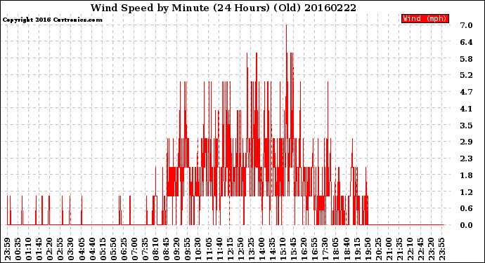 Milwaukee Weather Wind Speed<br>by Minute<br>(24 Hours) (Old)