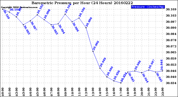 Milwaukee Weather Barometric Pressure<br>per Hour<br>(24 Hours)