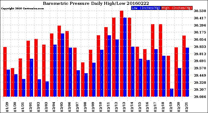 Milwaukee Weather Barometric Pressure<br>Daily High/Low