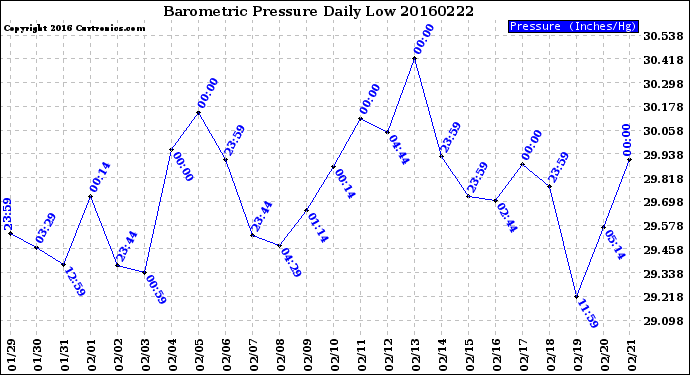 Milwaukee Weather Barometric Pressure<br>Daily Low