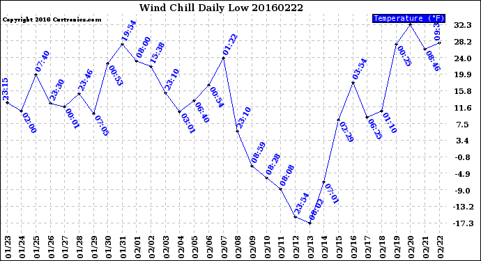 Milwaukee Weather Wind Chill<br>Daily Low